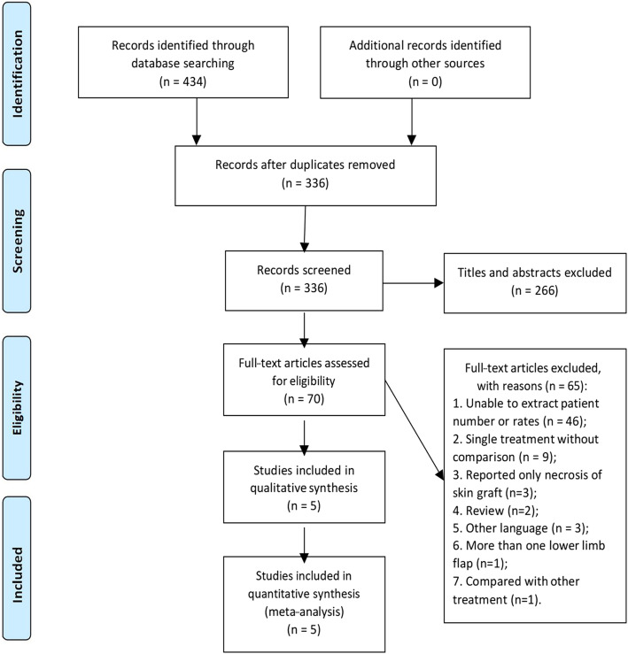 Impact Of Wound Closure On Fibular Donor-site Morbidity: A Meta 