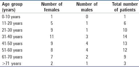 graphic file with name JCytol-33-192-g006.jpg