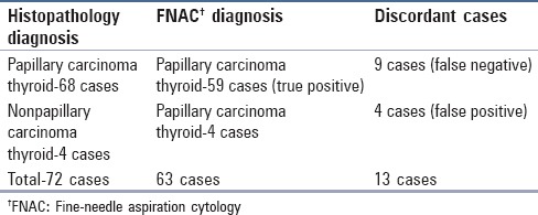 graphic file with name JCytol-33-192-g005.jpg