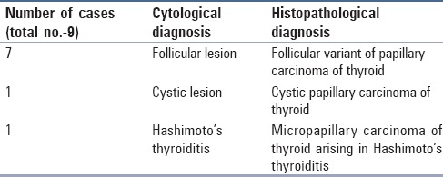 graphic file with name JCytol-33-192-g004.jpg