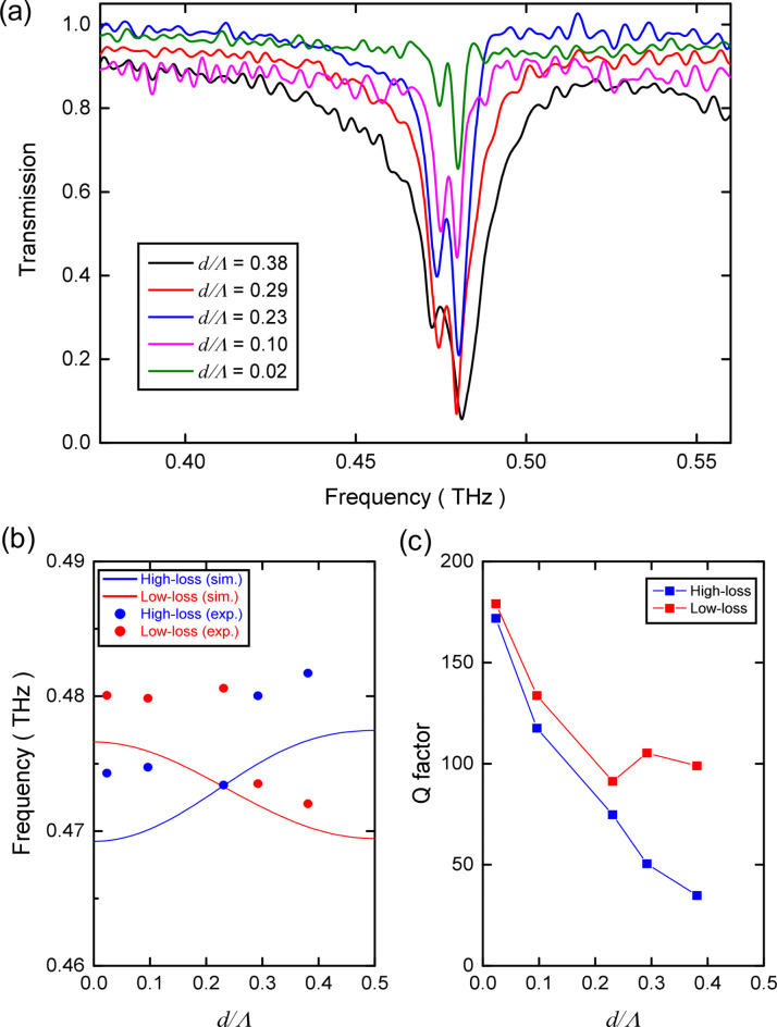 Fig. 7