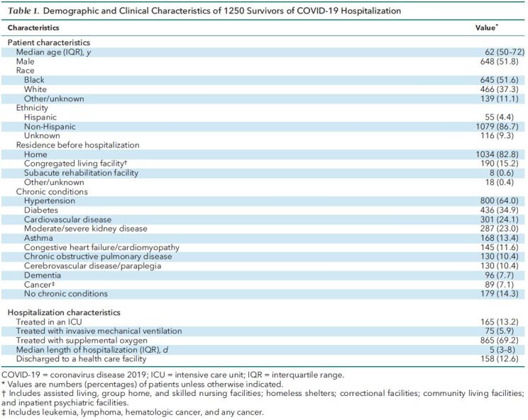 Table 1. Demographic and Clinical Characteristics of 1250 Survivors of COVID-19 Hospitalization