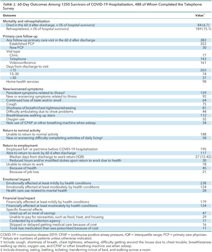 Table 2. 60-Day Outcomes Among 1250 Survivors of COVID-19 Hospitalization, 488 of Whom Completed the Telephone Survey