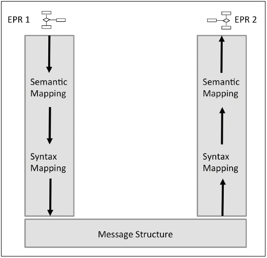 
Fig. 2 Requirement for syntactic and semantic mapping when transferring data from one Electronic Patient Record (EPR) to another (adapted from [
112
])
