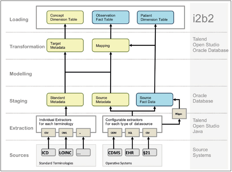 
Fig. 1 Example of data extraction process from operative systems and source terminologies into an i2b2 research database infrastructure. Figure adapted from the IDRT project [
107
]
