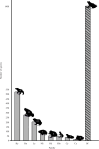 Number of anuran species per family and the number of South American
species for which longevity is known (inside the silhouettes).
