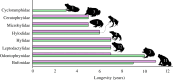 Estimated longevity (in years) for each South American anuran family using
skeletochronology.