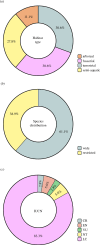 Ecological characteristics of the species, expressed as
percentage.