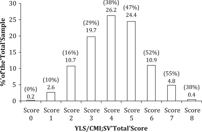 The Utility of the YLS/CMI-SV for Assessing Youth Offenders in ...