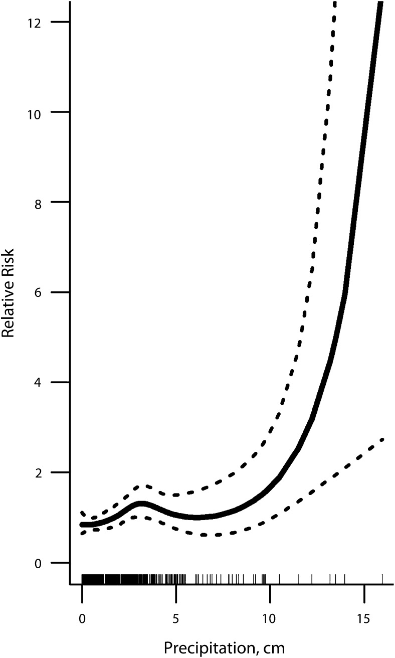 FIGURE 3—