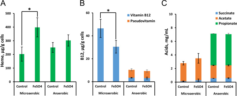 The bar graphs compare the effects of control and FeSO4 on heme, B12, pseudovitamin, and acid production under microaerobic and anaerobic conditions. FeSO4 increases heme and decreases B12 in microaerobic conditions but does affect acids.