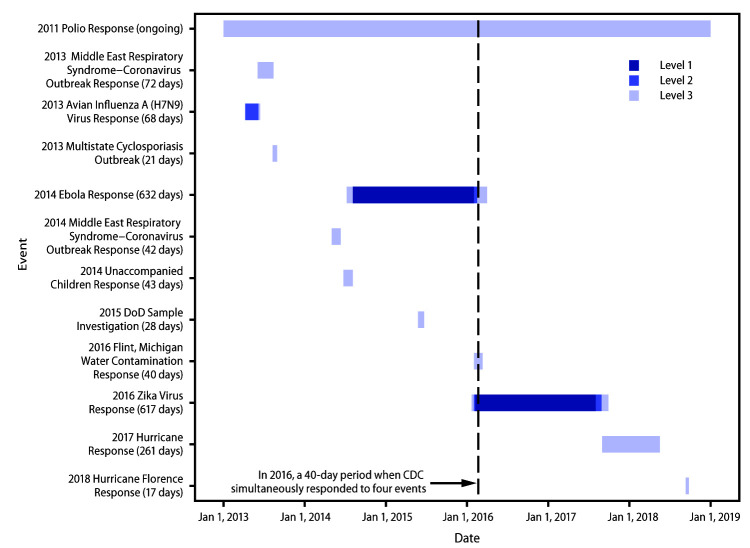 The figure is a bar graph showing 12 CDC Emergency Management Program Incident Management System activations by date, duration (in number of days), and activation level during 2013–2018.