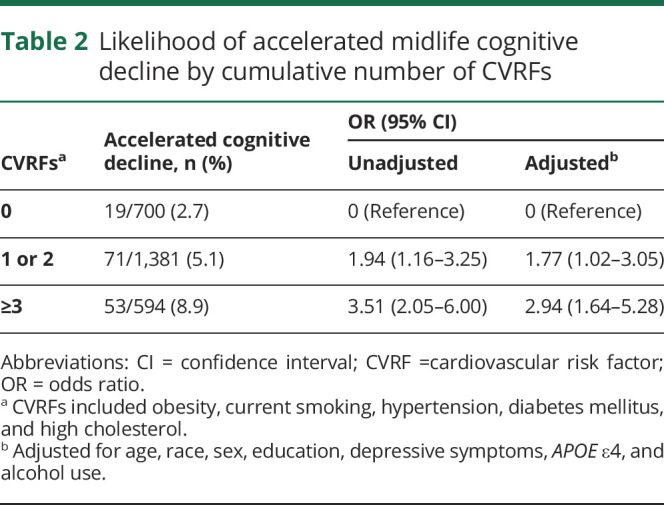 graphic file with name NEUROLOGY2019015834TT2.jpg