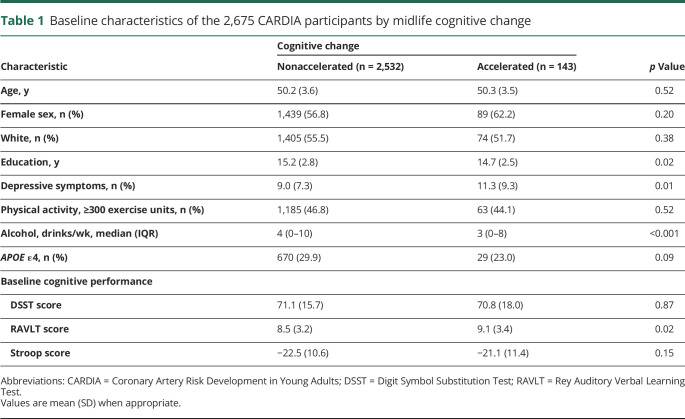 graphic file with name NEUROLOGY2019015834TT1.jpg