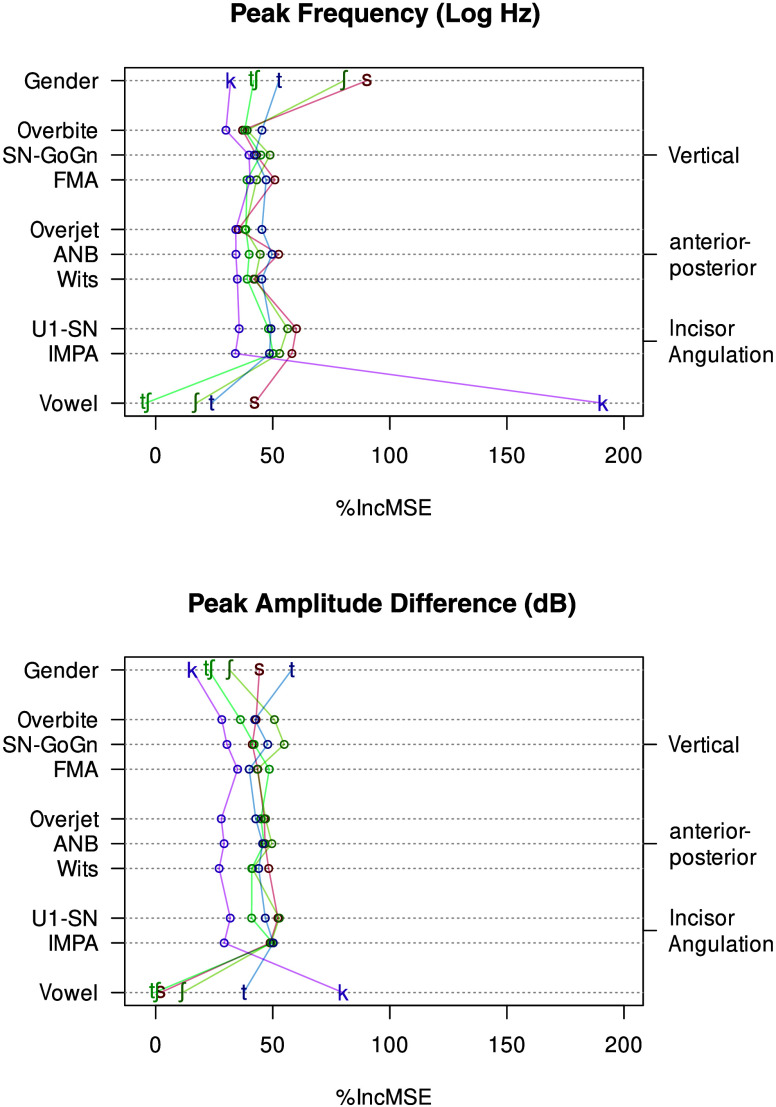 2 plots depict the results of a random forest analysis. The first plot is for the peak frequency in log hertz. The data for the 5 consonants are as follows. Gender. K: 30. T, elongated s: 45. T: 50. Elongated s: 80. S: 90. 1. Vertical. Overbite. K: 30. T, elongated s: 40. t: 50. Elongated s: 40. S: 40. S N Go G n. K: 45. T, elongated s: 46. t: 47. Elongated s: 48. S: 49. F M A. K: 45. T, elongated s: 46. t: 47. Elongated s: 48. S: 49. 2. Anterior posterior. Overjet. K: 45. T, elongated s: 46. t: 47. Elongated s: 48. S: 49. A N B. K: 45. T, elongated s: 47. t: 48. Elongated s: 50. S: 51. Wits. K: 46. T, elongated s: 47. t: 48. Elongated s: 49. S: 50. 3. Incisor Angulation. U 1 hyphen S N. K: 40. T, elongated s: 50. t: 50. Elongated s: 54. S: 55. I M P A. K: 40. T, elongated s: 50. t: 50. Elongated s: 52. S: 53. Vowel. K: 195. T, elongated s: negative 5. t: 25. Elongated s: 23. S: 45. The second plot is for the peak amplitude difference in decibels. Gender. K: 20. T, elongated s: 25. T: 52. Elongated s: 45. S: 49. 1. Vertical. Overbite. K: 30. T, elongated s: 49. t: 50. Elongated s: 52. S: 47. S N Go G n. K: 35. T, elongated s: 48. t: 49. Elongated s: 52. S: 49. F M A. K: 46. T, elongated s: 47. t: 48. Elongated s: 49. S: 50. 2. Anterior posterior. Overjet. K: 30. T, elongated s: 48. t: 49. Elongated s: 48. S: 49. A N B. K: 30. T, elongated s: 48. t: 49. Elongated s: 48. S: 49. Wits. K: 30. T, elongated s: 48. t: 49. Elongated s: 50. S: 49. 3. Incisor Angulation. U 1 hyphen S N. K: 46. T, elongated s: 47. t: 48. Elongated s: 49. S: 50. I M P A. K: 28. T, elongated s: 50. t: 50. Elongated s: 50. S: 50. Vowel. K: 80. T, elongated s: 0. t: 40. Elongated s: 20. S: 0. All values are estimates of percentages.