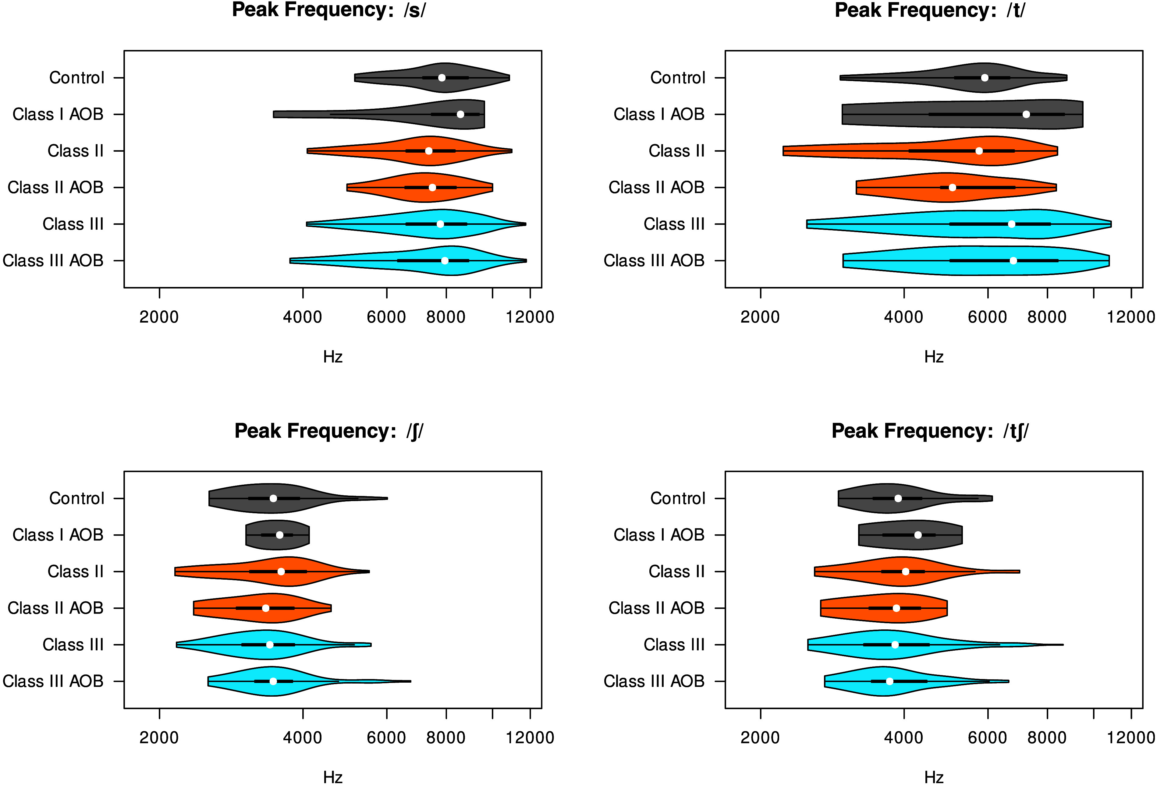 4 violin plots depict the variation in the peak frequency in hertz by participant groups for 4 consonants. The description lists the minimum value, first quartile, median, third quartile, and the maximum value. Plot 1. The title of the plot is peak frequency for s between forward slashes. The data are as follows. Control: 5200, 7000, 8000, 9500, and 11500. Class 1 A O B: 5000, 7500, 8200, 10000, and 10000. Class 2: 4000, 7000, 7500, 8200, and 11500. Class 2 A O B: 5000, 6200, 7000, 8200, and 11000. Class 3: 4000, 6500, 8000, 9000, and 11800. Class 3 A O B: 3800, 6200, 8000, 8500, and 12000. Plot 2. The title of the plot is peak frequency for t between forward slashes. The data are as follows. Control: 3200, 5100, 6000, 7000, and 9000. Class 1 A O B: 3500, 5000, 7500, 8500, and 10000. Class 2: 2300, 4200, 6000, 7000, and 8100. Class 2 A O B: 3500, 5000, 5100, 7000, and 8200. Class 3: 3000, 5500, 7000, 8000, and 11000. Class 3 A O B: 3200, 5100, 7000, 8500, and 11500. Plot 3. The title of the plot is peak frequency for elongated s between forward slashes. The data are as follows. Control: 3000, 3500, 3800, 4100, and 6000. Class 1 A O B: 3200, 3300, 3800, 3900, and 4200. Class 2: 2500, 3500, 3900, 4100, and 5800. Class 2 A O B: 2800, 3000, 3600, 3900, and 4300. Class 3: 2300, 3100, 3600, 3900, and 5000. Class 3 A O B: 2900, 3300, 3600, 3800, and 4300. Plot 4. The title of the plot is peak frequency for t, elongated s between forward slashes. The data are as follows. Control: 3100, 3600, 4000, 4300, and 5800. Class 1 A O B: 3500, 3800, 4200, 4500, and 5500. Class 2: 3000, 3800, 4100, 4300, and 5800. Class 2 A O B: 3000, 3700, 4000, 4200, and 5000. Class 3: 2900, 3500, 4000, 4500, and 6200. Class 3 A O B: 3000, 3800, 3900, 4500, and 6000. All values are estimates.