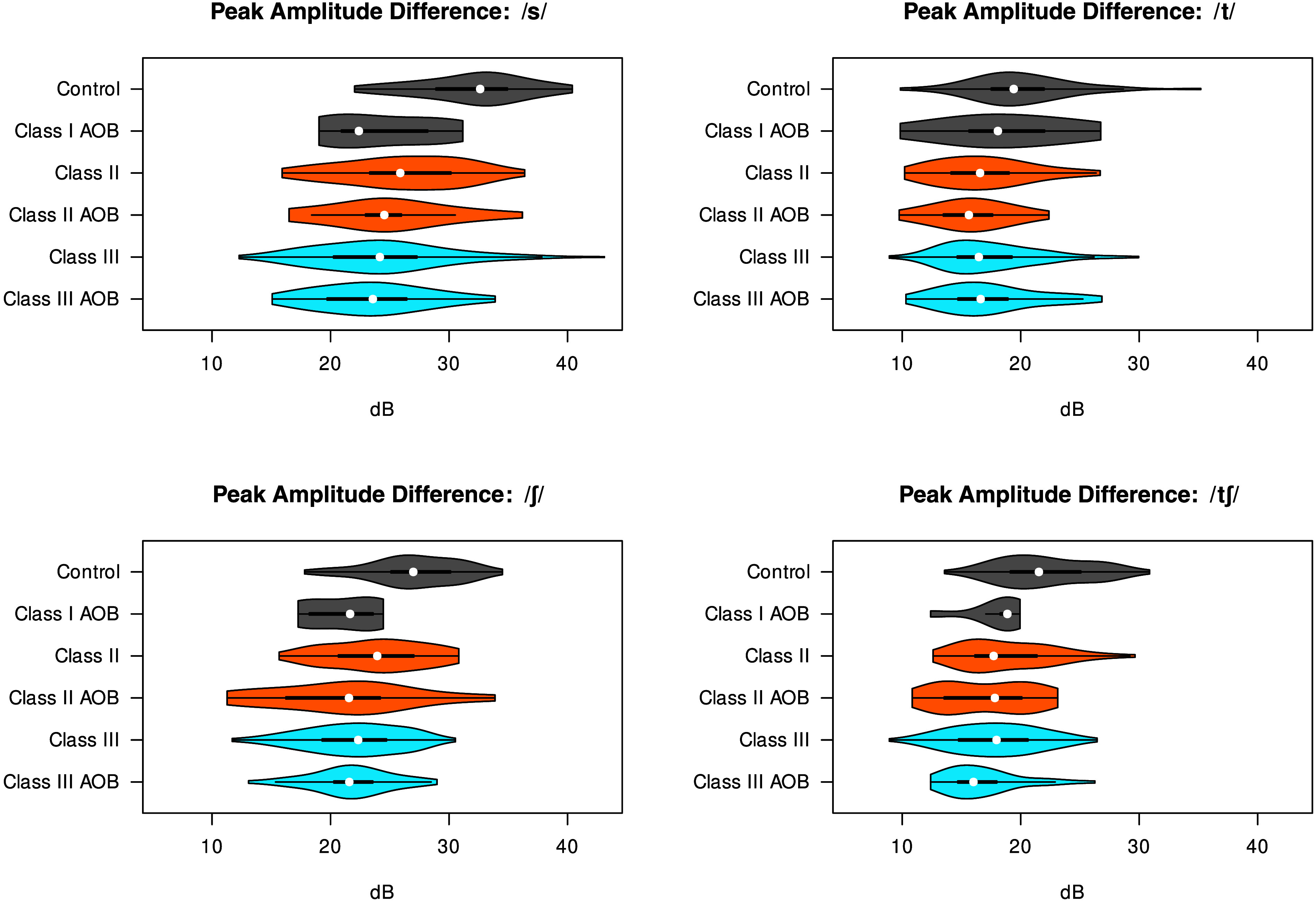 4 violin plots depict the variation in the peak amplitude difference in decibels by participant groups for 4 consonants. The description lists the minimum value, first quartile, median, third quartile, and the maximum value. Plot 1. The title of the plot is peak amplitude difference for s between forward slashes. The data are as follows. Control: 22, 27, 34, 36, and 40. Class 1 A O B: 18, 20, 22, 28, and 31. Class 2: 15, 24, 26, 30, and 36. Class 2 A O B: 18, 23, 25, 27, and 32. Class 3: 12, 20, 25, 28, and 40. Class 3 A O B: 15, 20, 25, 27, and 34. Plot 2. The title of the plot is peak amplitude difference for t between forward slashes. The data are as follows. Control: 10, 16, 19, 23, and 33. Class 1 A O B: 10, 16, 18, 22, and 26. Class 2: 11, 14, 16, 19, and 26. Class 2 A O B: 10, 13, 15, 17, and 23. Class 3: 8, 14, 16, 19, and 30. Class 3 A O B: 10, 15, 17, 19, and 25. Plot 3. The title of the plot is peak amplitude difference for elongated s between forward slashes. The data are as follows. Control: 17, 24, 26, 29, and 34. Class 1 A O B: 17, 18, 20, 23, and 25. Class 2: 16, 20, 24, 27, and 31. Class 2 A O B: 11, 16, 21, 24, and 35. Class 3: 11, 19, 23, 25, and 31. Class 3 A O B: 16, 20, 22, 25, and 29. Plot 4. The title of the plot is peak amplitude difference for t, elongated s between forward slashes. The data are as follows. Control: 13, 18, 21, 25, and 29. Class 1 A O B: 17, 18, 19, 19, and 20. Class 2: 13, 16, 17, 20, and 29. Class 2 A O B: 12, 14, 18, 20, and 23. Class 3: 9, 15, 18, 21, and 26. Class 3 A O B: 13, 14, 15, 18, and 23. All values are estimates.