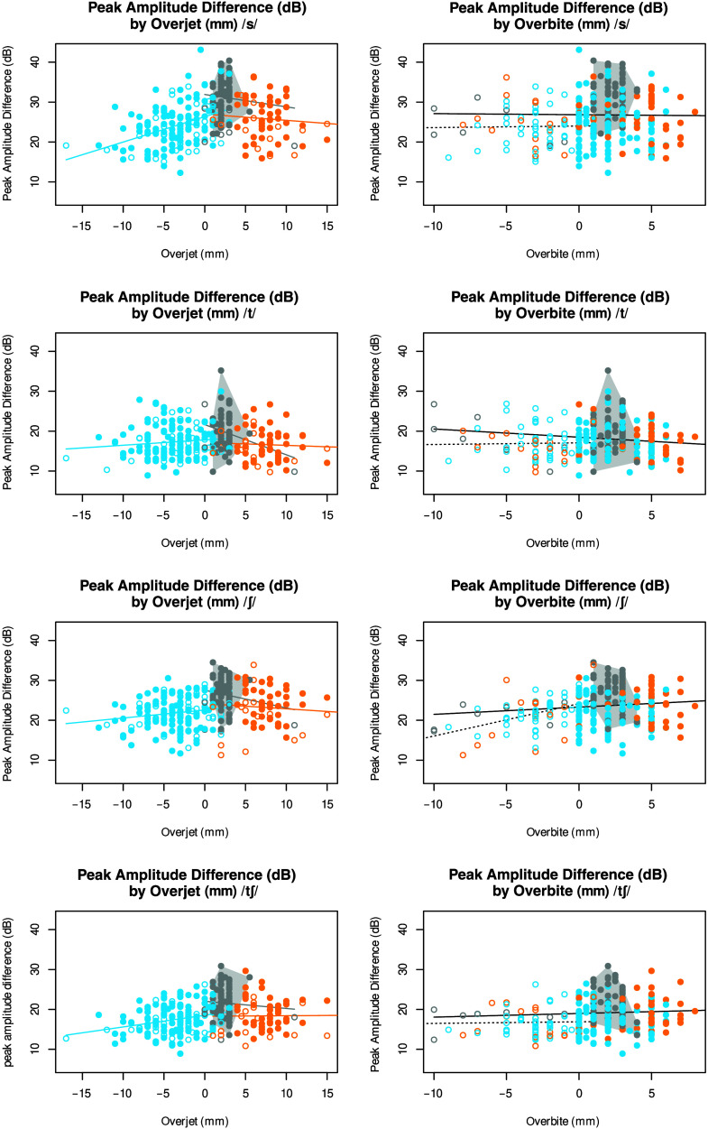 8 scatterplots. In the odd numbered scatterplots, blue, yellow, and grey lines are plotted corresponding to the blue, yellow and grey points. In the even numbered scatterplots, a dotted and a solid line are marked. In the 8 plots, the y axis represents the peak amplitude difference in decibels and it ranges from 10 to 40 in increments of 10. In the odd numbered plots, the x axis represents the overjet in millimeters and it ranges from negative 15 to 15 in increments of 5. In the even numbered plots, the x axis represents the overbite in millimeters and it ranges from negative 10 to 5 in increments of 5. Plot 1. The title of the plot is Peak Amplitude Difference in decibels by overjet millimeters for s between forward slashes. The blue line runs between (negative 15, 18), and (0, 25). The yellow line runs between (0, 25) and (15, 24). The grey line runs between (0, 31) and (12, 26). Plot 2. The title of the plot is Peak Amplitude Difference in decibels by overbite in millimeters for s between forward slashes. The dotted line runs between (negative 10, 23) and (0, 23). The solid line runs between (negative 10, 28) and (5, 28). Plot 3. The title of the plot is Peak amplitude difference in decibels by overjet in millimeters for t between forward slashes. The blue line runs between (negative 15, 16), and (0, 17). The yellow line runs between (0, 15) and (15, 15). The grey line runs between (0, 23) and (11, 13). Plot 4. The title of the plot is peak amplitude difference in decibels by overbite in millimeters for t between forward slashes. The dotted line runs between (negative 10, 18) and (0, 19). The solid line runs between (negative 10, 20) and (5, 18). Plot 5. The title of the plot is Peak amplitude difference in decibels by overjet in millimeters for elongated s between forward slashes. The blue line runs between (negative 15, 20) and (0, 23). The yellow line runs between (0, 23) and (15, 20). The grey line runs between (0, 26) and (10, 20). Plot 6. The title of the plot is Peak amplitude difference in decibels by overbite in millimeters for elongated s between forward slashes. The dotted line runs between (negative 10, 17) and (0, 23). The solid line runs between (negative 10, 21) and (5, 22). Plot 7. The title of the plot is Peak amplitude difference in decibels by overjet in millimeters for t, elongated s between forward slashes. The blue line runs between (negative 15, 13) and (0, 18). The yellow line runs between (0, 18) and (15, 18). The grey line runs between (0, 22) and (11, 19). Plot 8. The title of the plot is Peak amplitude difference in decibels by overbite in millimeters for t, elongated s between forward slashes. The dotted line runs between (negative 10, 18) and (0, 18). The solid line runs between (negative 10, 19) and (5, 20). All values are estimates.