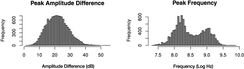 2 histograms. The title of the first histogram is peak amplitude difference. The y axis represents the frequency and it ranges from 0 to 600. The x axis represents the amplitude difference in decibels and it ranges from 0 to 50 in increments of 10. The histogram is symmetrical and has a peak value of 600 near an amplitude difference of about 25 decibels. The tails of the distribution are near amplitude differences of 0 and 50 decibels. The title of the second histogram is peak frequency. The y axis represents the frequency and it ranges from 0 to 800. The x axis represents the frequency in log hertz and it ranges from 7.5 to 10.0. The histogram is bimodal and has a first peak of about 800 near a frequency of 8.3 log hertz and a second peak of about 40 near a frequency of 9.0 log hertz. All values are estimates.