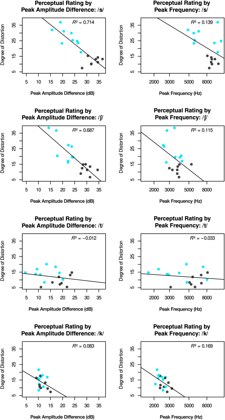 8 scatterplots. In all the 8 scatterplots, the y axis represents the degree of distortion and it ranges from 5 to 35 in increments of 10. For the odd numbered plots, the x axis represents the peak amplitude difference in decibels and it ranges from 5 to 35 in increments of 5. For the even numbered plots, the x axis represents the peak frequency in hertz and it ranges from 2000 to 8000. Blue and grey data points are marked in each plot. Plot 1. The title of the plot is Perceptual rating by peak amplitude difference for s between forward slashes. A straight line runs between (12, 38) and (35, 10). The statistical parameter is R squared equals 0.714. Plot 2. The title of the plot is perceptual rating by peak frequency for s between forward slashes. A straight line runs between (2500, 38) and (10000, 15). The statistical parameter is R squared equals 0.139. Plot 3. The title of the plot is perceptual rating by peak amplitude difference for elongated s between forward slashes. A straight line runs between (12, 38) and (35, 5). The statistical parameter is R squared equals 0.687. Plot 4. The title of the plot is perceptual rating by peak frequency for elongated s between forward slashes. A straight line runs between (2000, 30) and (7500, 5). The statistical parameter is R squared equals 0.115. Plot 5. The title of the plot is perceptual rating by peak amplitude difference for t between forward slashes. A straight line runs between (5, 14) and (35, 10). The statistical parameter is R squared equals negative 0.012. Plot 6. The title of the plot is perceptual rating by peak frequency for t between forward slashes. A straight line runs between (2000, 13) and (8000, 16). The statistical parameter is R squared equals negative 0.033. Plot 7. The title of the plot is perceptual rating by peak amplitude difference for k between forward slashes. A straight line runs between (5, 20), and (21, 5). The statistical parameter is R squared equals 0.083. Plot 8. The title of the plot is perceptual rating by peak frequency for k between forward slashes. A straight line runs between (1000, 24) and (4500, 5). The statistical parameter is R squared equals 0.169. All values are estimates.