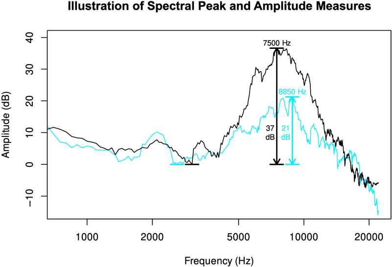 A graph of the amplitude in decibels on the y axis and the frequency in hertz on the x axis. The y axis ranges from negative 10 to 40 in increments of 10. The x axis ranges from 1000 to 20000. The title of the graph is Illustration of spectral peak and amplitude measures. Black and blue fluctuating curves are plotted. The black curve starts at (1000, 8), goes down to a horizontal level near (3000, 0), goes up and reaches a peak of (7500, 37), drops down to (20000, negative 5) and ends. The blue curve starts at (1000, 5), goes down to a horizontal level near (3000, 0), goes up and reaches a peak of (8850, 21), goes down to (20000, negative 10) and ends.