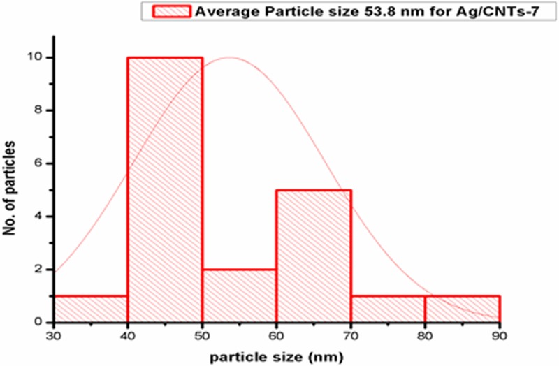 Figure 7