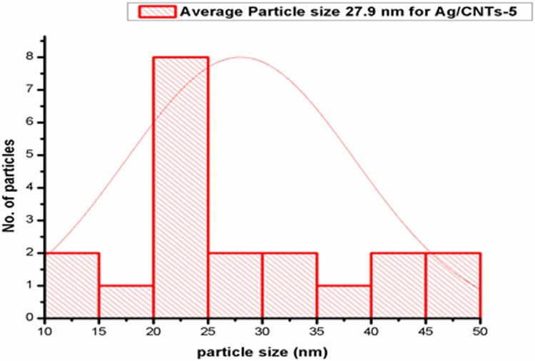 Figure 5