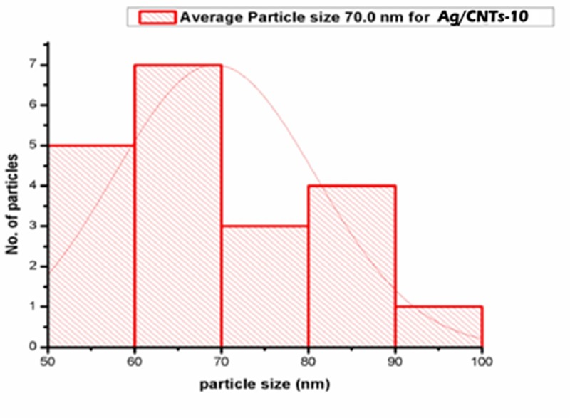 Figure 9