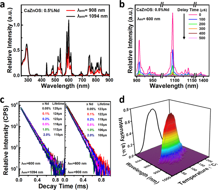 Figure 4.