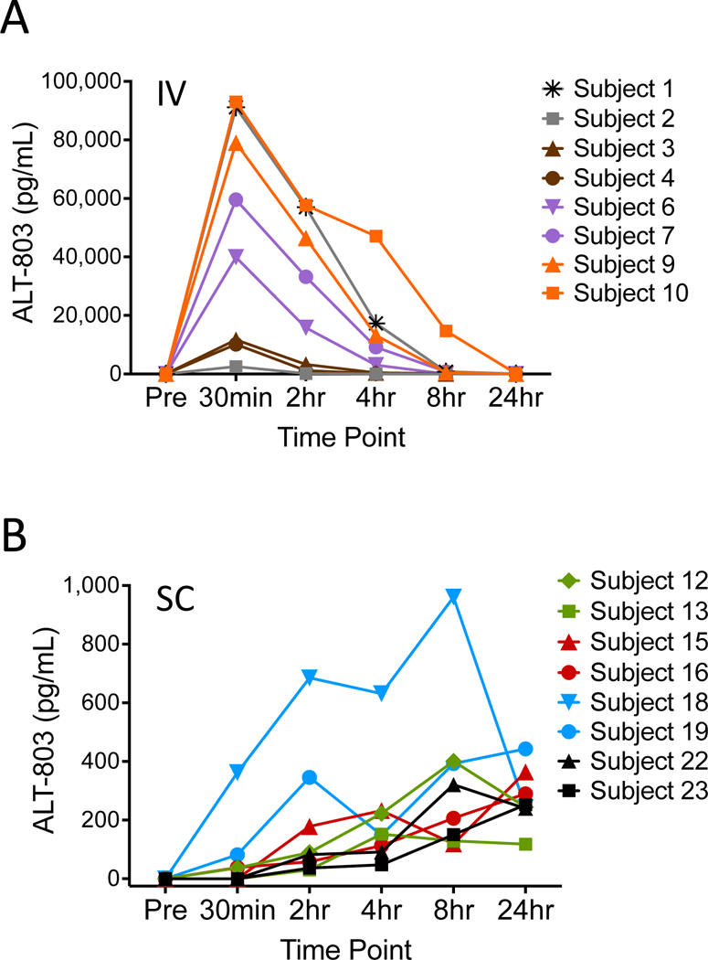 PHASE I TRIAL OF ALT-803, A NOVEL RECOMBINANT INTERLEUKIN-15 COMPLEX ...