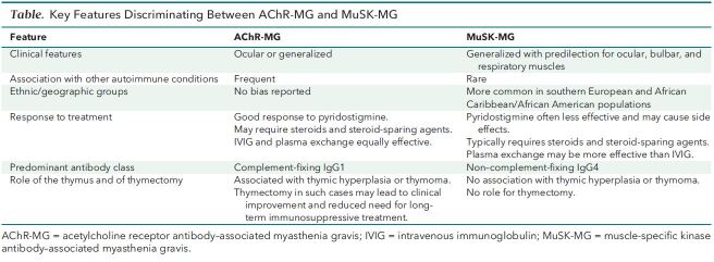 Table. Key Features Discriminating Between AChR-MG and MuSK-MG