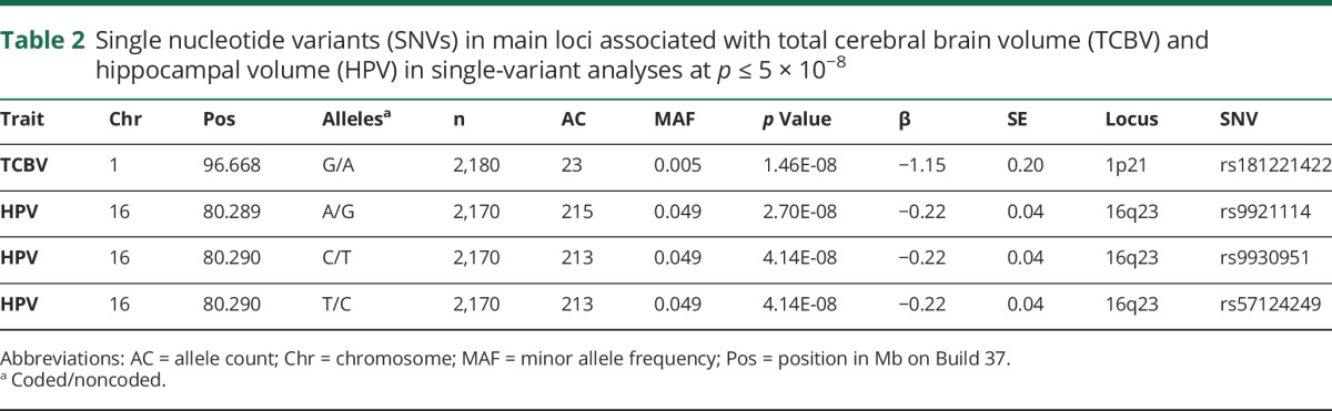 graphic file with name NEUROLOGY2017802975TT2.jpg