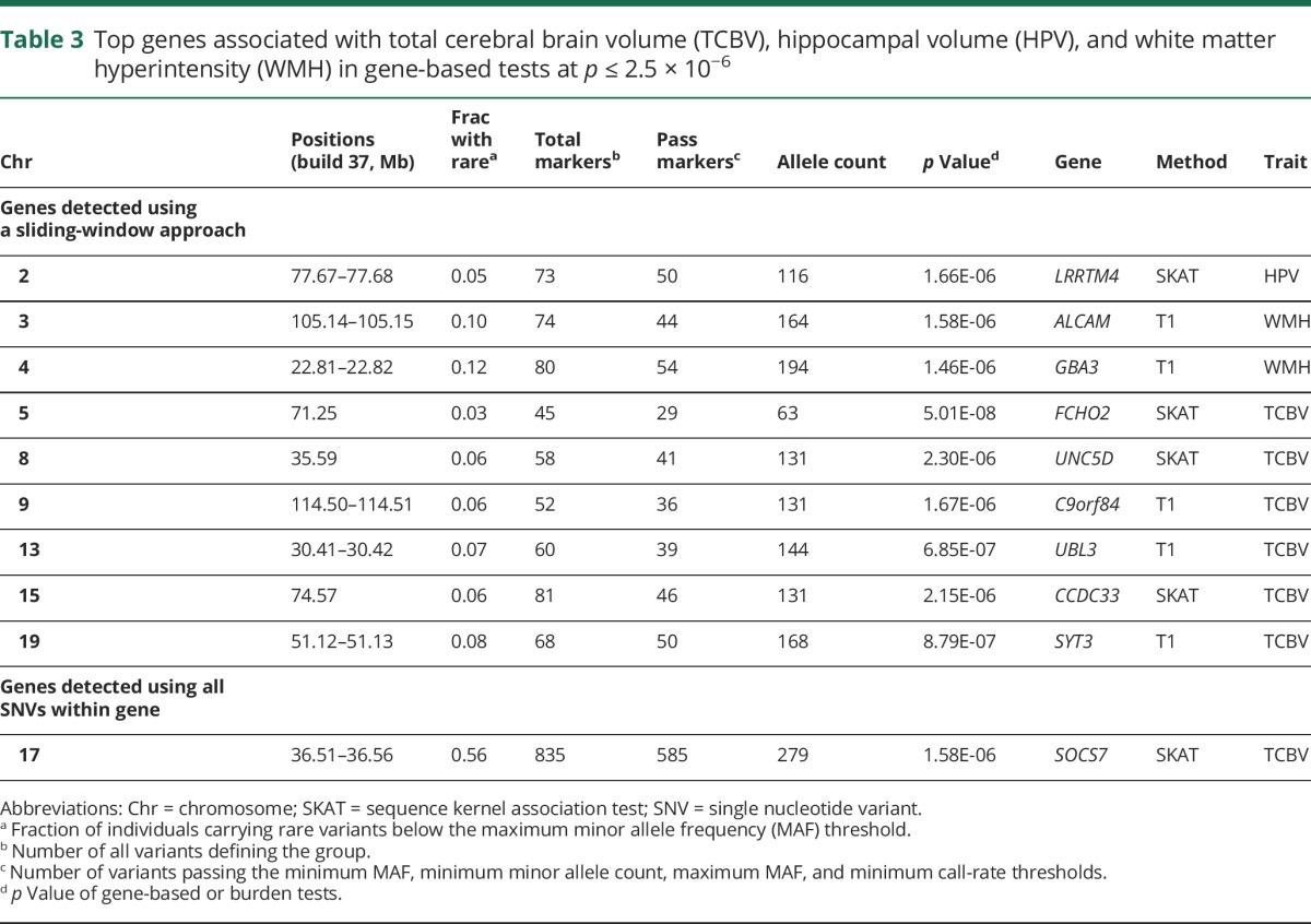 graphic file with name NEUROLOGY2017802975TT3.jpg