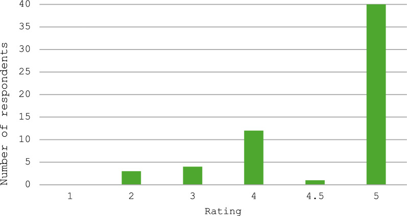 Fig. 3