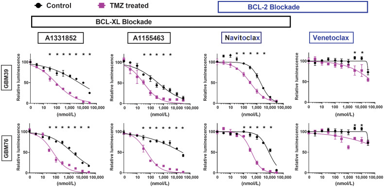 Figure 4. TMZ exposure induces selective vulnerability to BCL-XL inhibitors. GBM76 and GBM39 were treated with TMZ (100 µmol/L) for 7days followed by 14 days of TMZ-free media prior to treatment with BCL-2 family inhibitors as shown. TMZ-treated cells demonstrated selective vulnerability to BCL-XL inhibitors (A1331852, A1155463, navitoclax), but not to the BCL-2–specific inhibitor (venetoclax). For all experiments, luminescence values are normalized individually to 0 nmol/L control. All data are means ± SD of three technical replicates at each concentration.