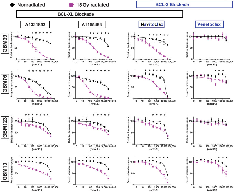 Figure 2. Radiated GBM cell lines are selectively vulnerable to BCL-XL blockade. GBM39, GBM76, GBM10, and GBM123 were used to evaluate the senolytic activity of BCL-2-family inhibitors, including the BCL-XL–specific inhibitors (A1331852, A1155463), the selective BCL-2 inhibitor (venetoclax), and dual inhibitor of both BCL-XL and BCL-2 (navitoclax). Dose–response curves shown for control nonradiated (black) and 15 Gy radiated (purple) cells. Cells were exposed to drugs for 4 days, starting 21 days after radiation. 15 Gy radiated cells demonstrated higher sensitivity than nonradiated cells to the BCL-XL–selective inhibitors (A1331852, A1155463), and navitoclax (inhibits BCL-XL and BCL-2) but, not venetoclax (BCL-2–selective inhibitor). For all groups, luminescence values are normalized individually to 0 nmol/L control. Data shown are means ± SD of three technical replicates at each concentration. Data shown are representative of multiple confirmatory experiments. Complete data for each cell line and condition are available in Supplementary Data.