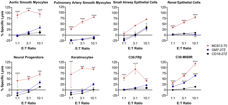 Figure 7