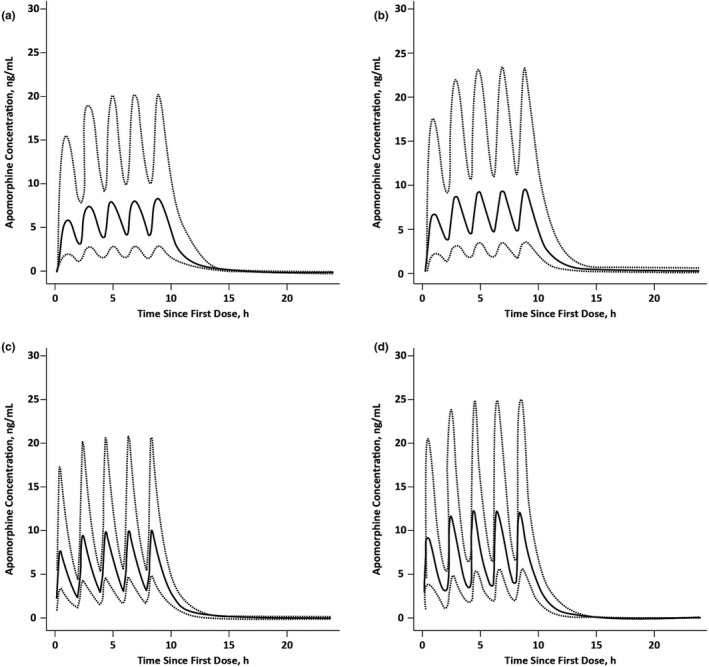 FIGURE 3