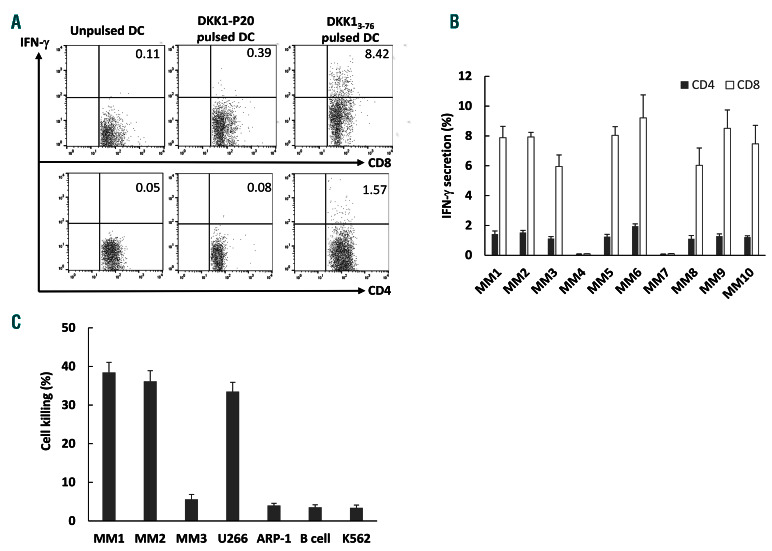 Figure 6.