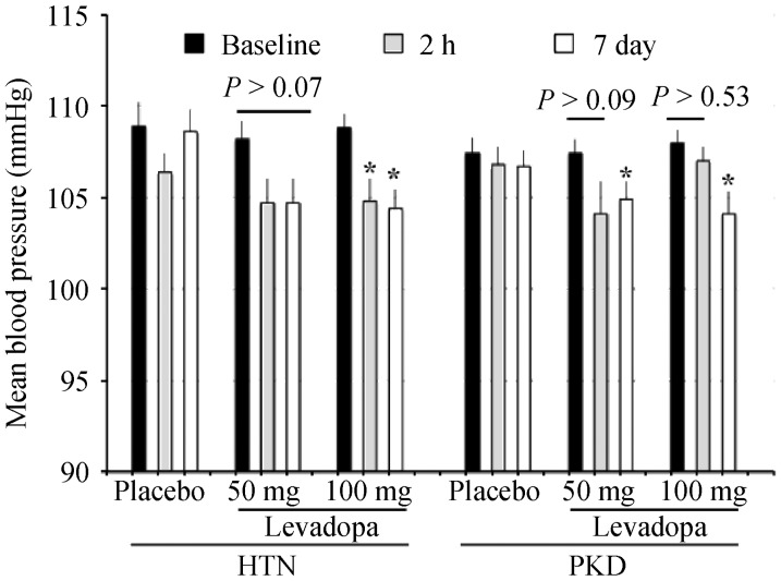 Figure 7.