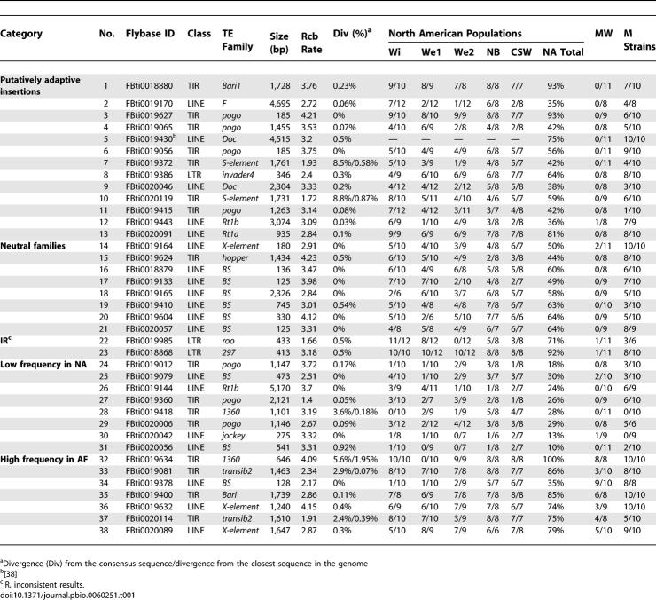 graphic file with name pbio.0060251.t001.jpg