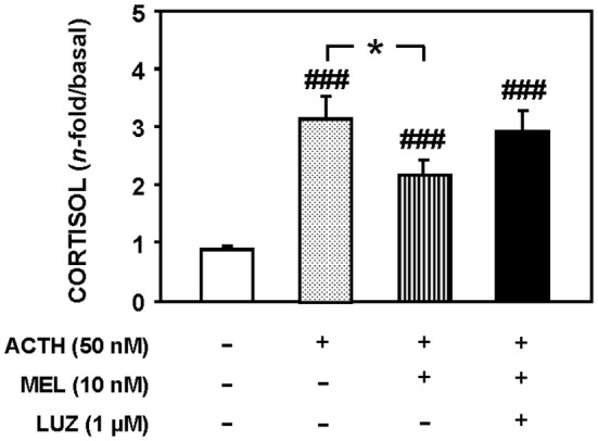 Figure 7