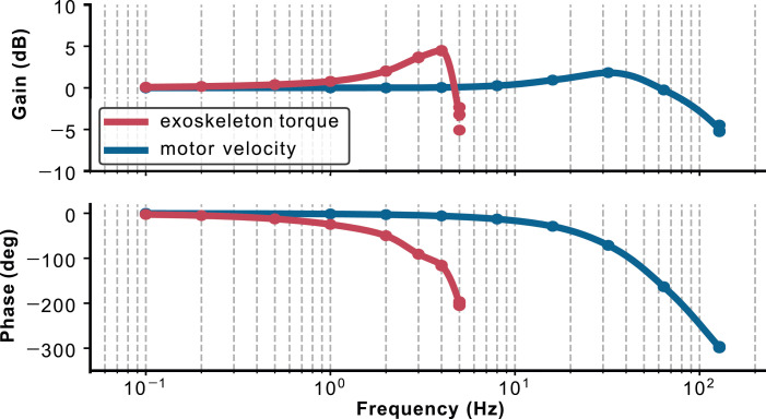 Figure 9.