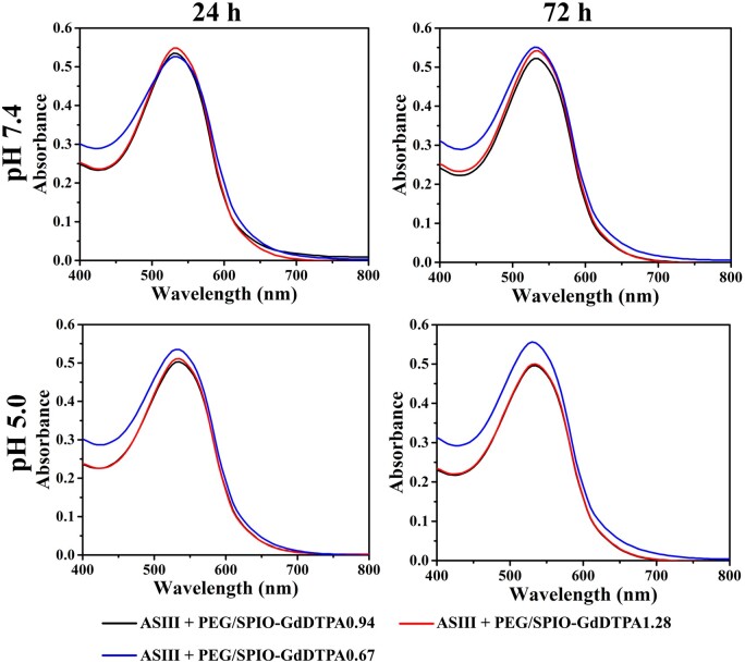 Figure 7.