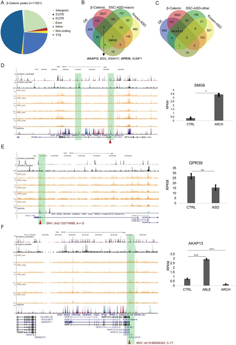 Novel correlative analysis identifies multiple genomic variations impacting ASD with macrocephaly.