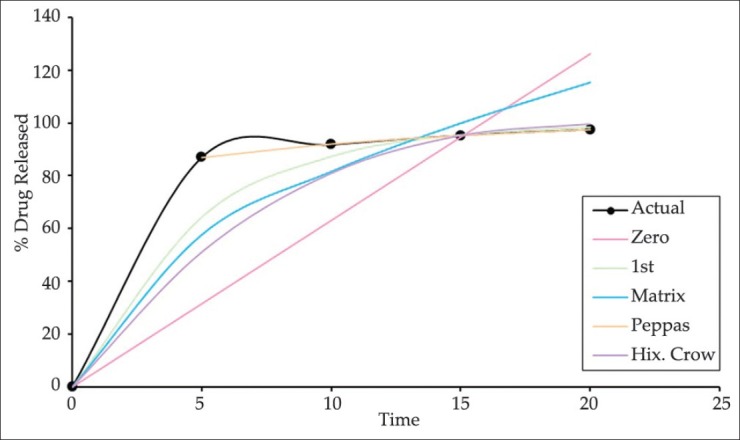 Figure 7