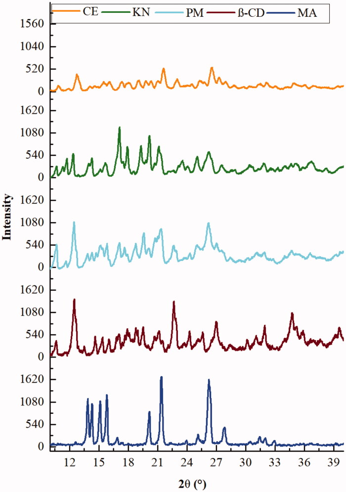 Figure 7.