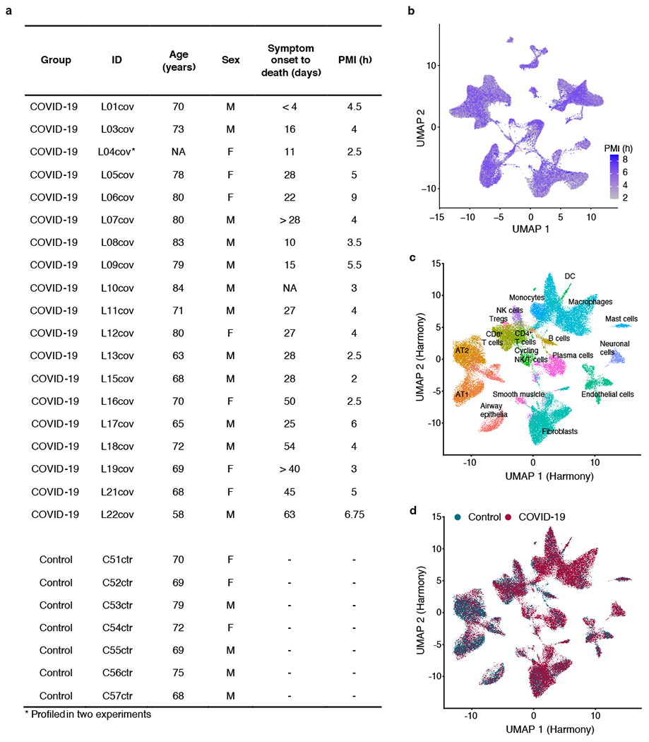 Extended Data Fig. 1 |