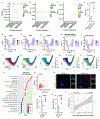 Extended Data Fig. 8 |