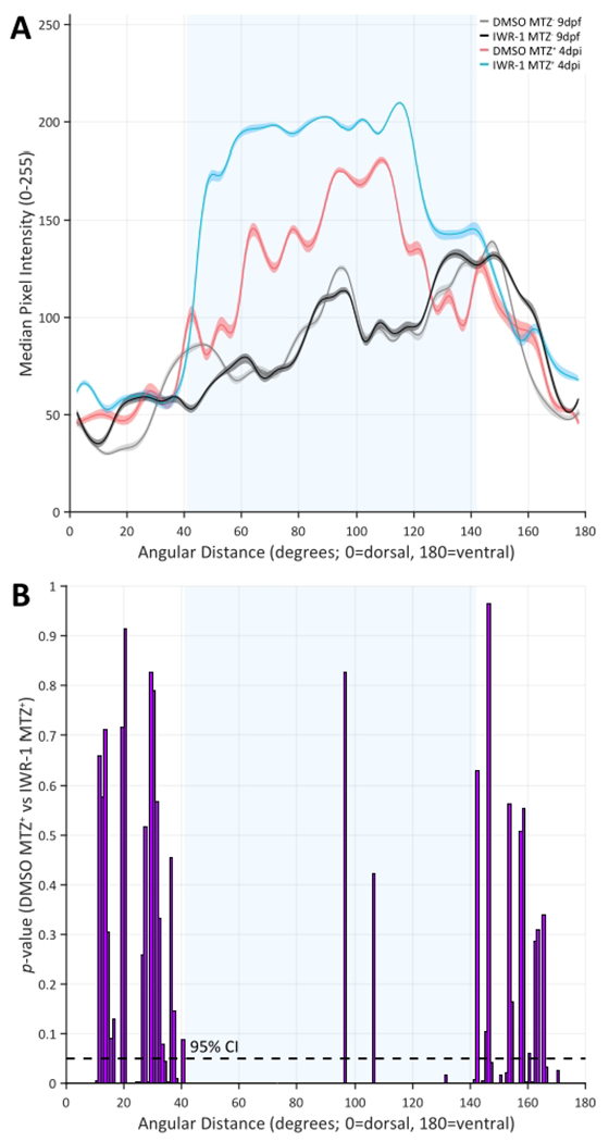 Figure 10: